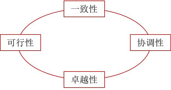 如何評(píng)價(jià)企業(yè)戰(zhàn)略？企業(yè)戰(zhàn)略評(píng)價(jià)標(biāo)準(zhǔn)！