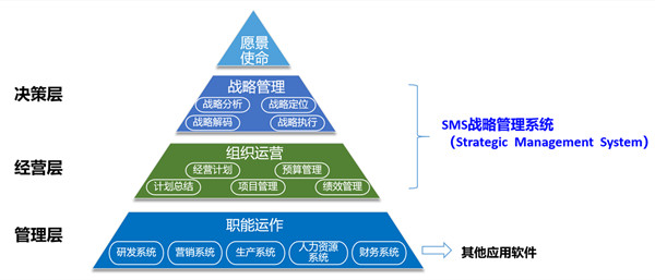 SMS戰(zhàn)略管理系統(tǒng)：開啟企業(yè)數(shù)智化戰(zhàn)略新征程！